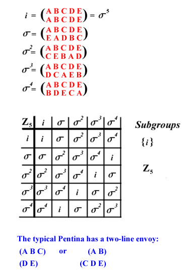 Cyclic Group Pentina